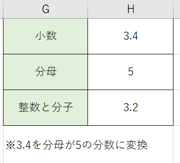 小数を分数に変換しました