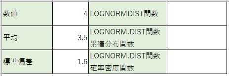 Excelで対数正規分布の関数【LOGNOEM.DIST】【LOGNORMDIST】の使い方