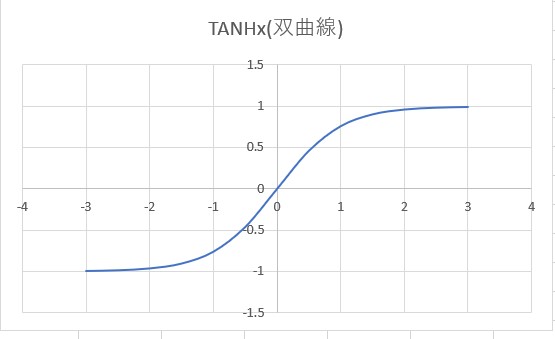 SINH関数 数学/三角:数値の双曲線正弦 (ハイパーボリックサイン) を返します。 TANH関数 数学/三角法:数値の双曲線正接 (ハイパーボリックタンジェント) を返します。