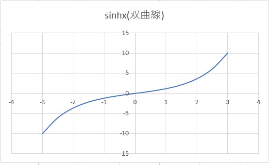 SINH関数を使ったグラフの作成