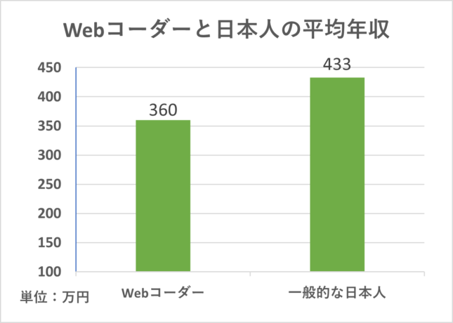 Webコーダーと日本人の平均年収の比較グラフ