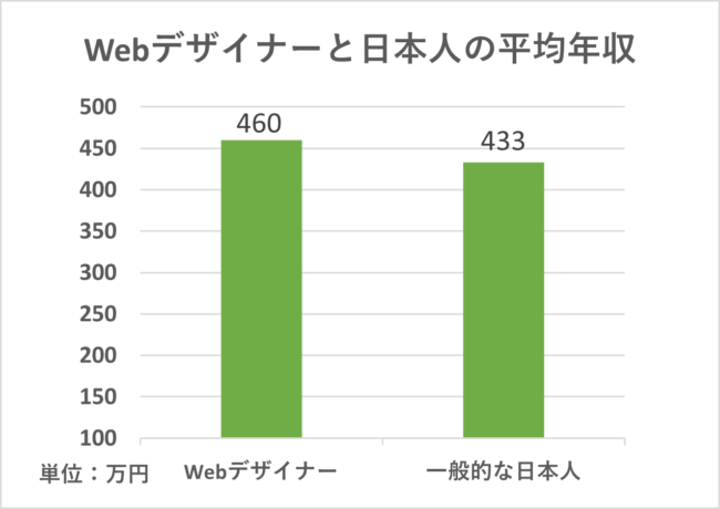 Webデザイナーと日本人の平均年収の比較グラフ