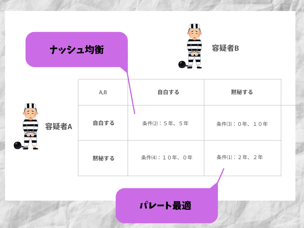 囚人のジレンマ 表: 「囚人のジレンマ」について – NXREO