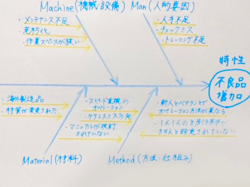 フィッシュボーンとは？分かりやすく特性要因図の分析のやり方を解説 パソコンスキルと資格のSCワンポイント講座