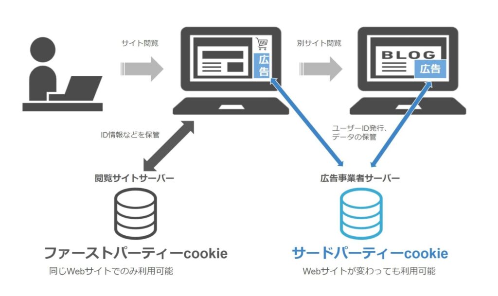 近年、Cookieの利用を制限するcookieレスの動きが盛んになっています。