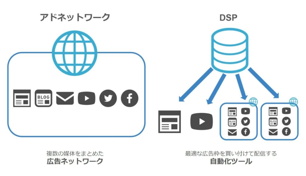 アドネットワークと混同されがちなDSPとは？SSPも合わせて解説