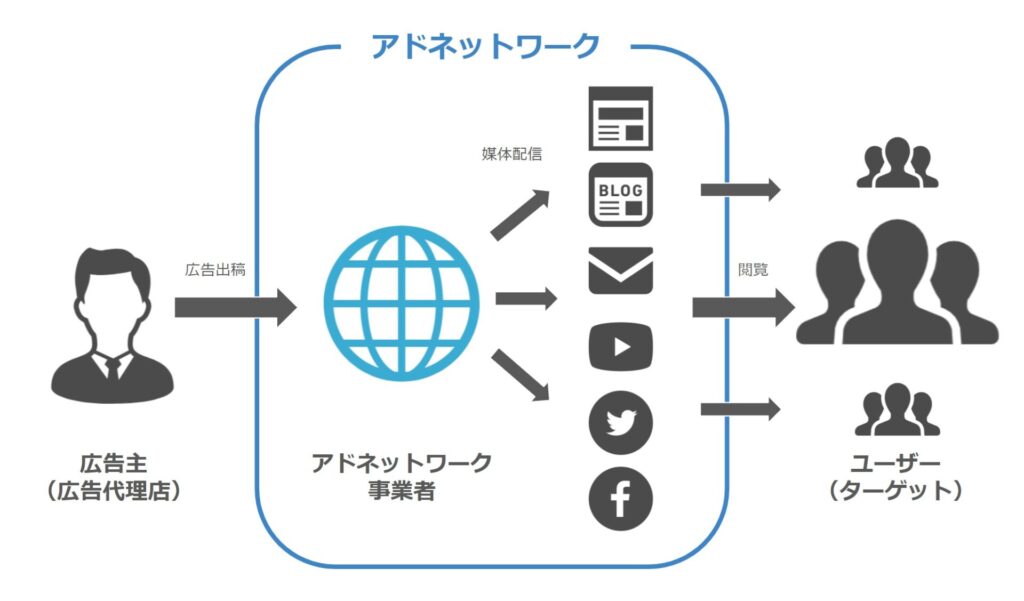 アドネットワーク広告とは？概要と仕組みを解説