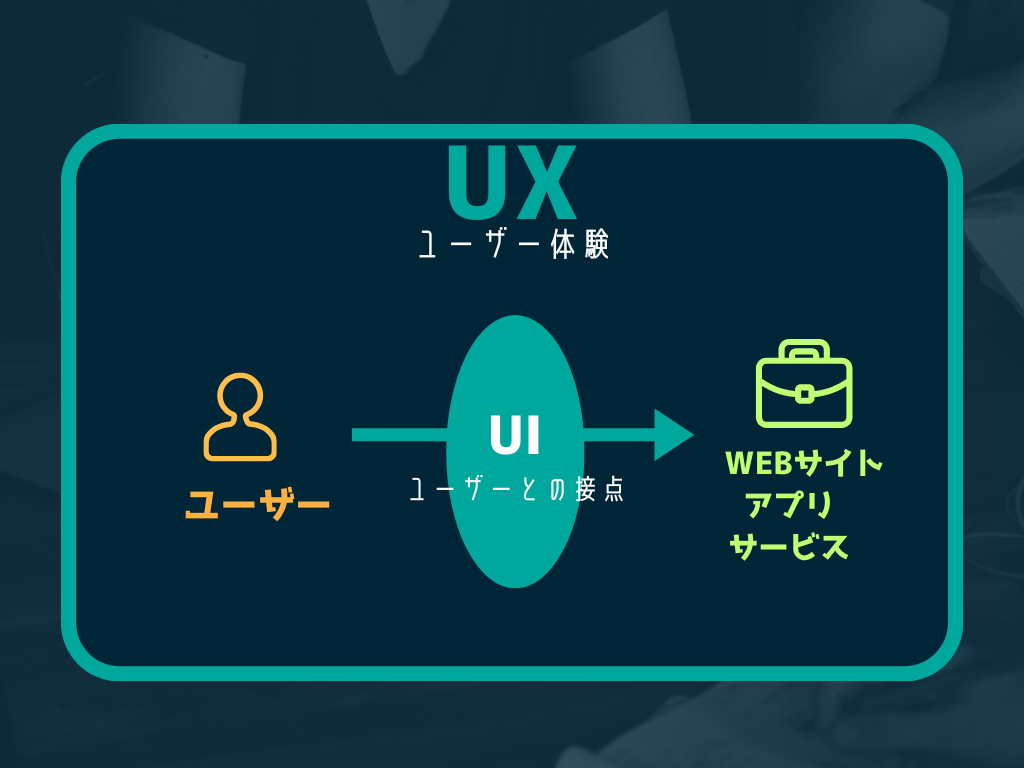 UIとUXの違い