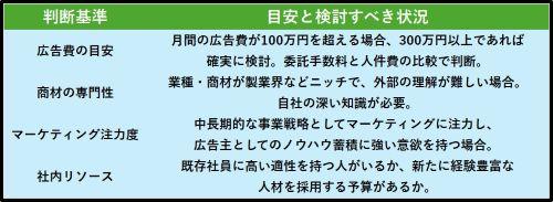 インハウス化を検討すべき企業の判断基準