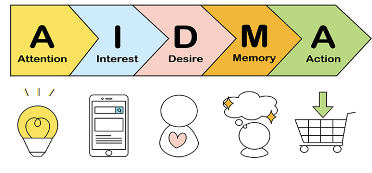 AIDOMAとAISASの消費者購買行動の違いとは？ わかりやすく解説します。