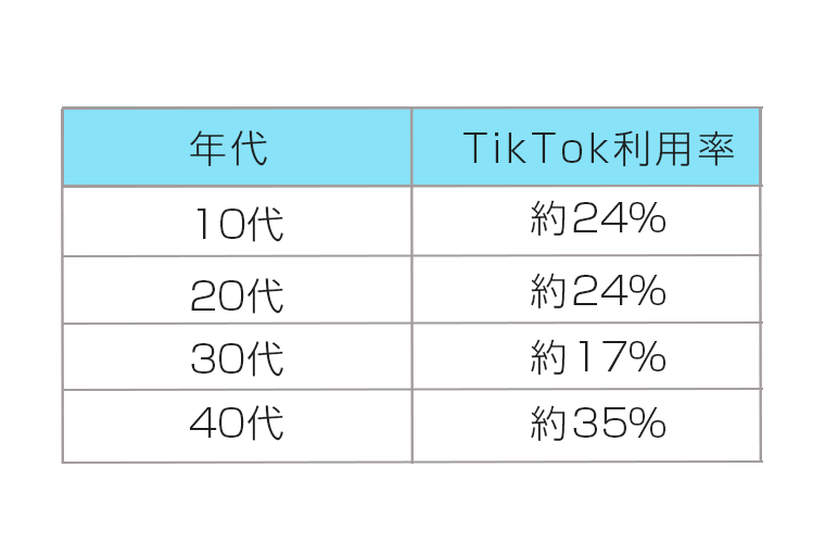 TikTokユーザーの年齢層