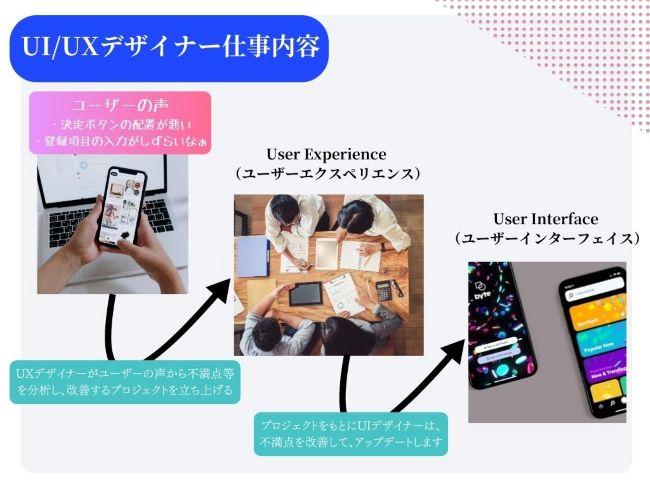 UIデザイナー/UXデザイナーの仕事内容