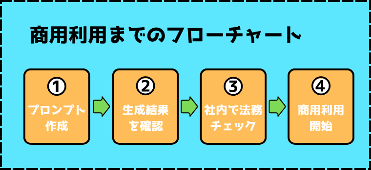 安全に利用するための実務フロー