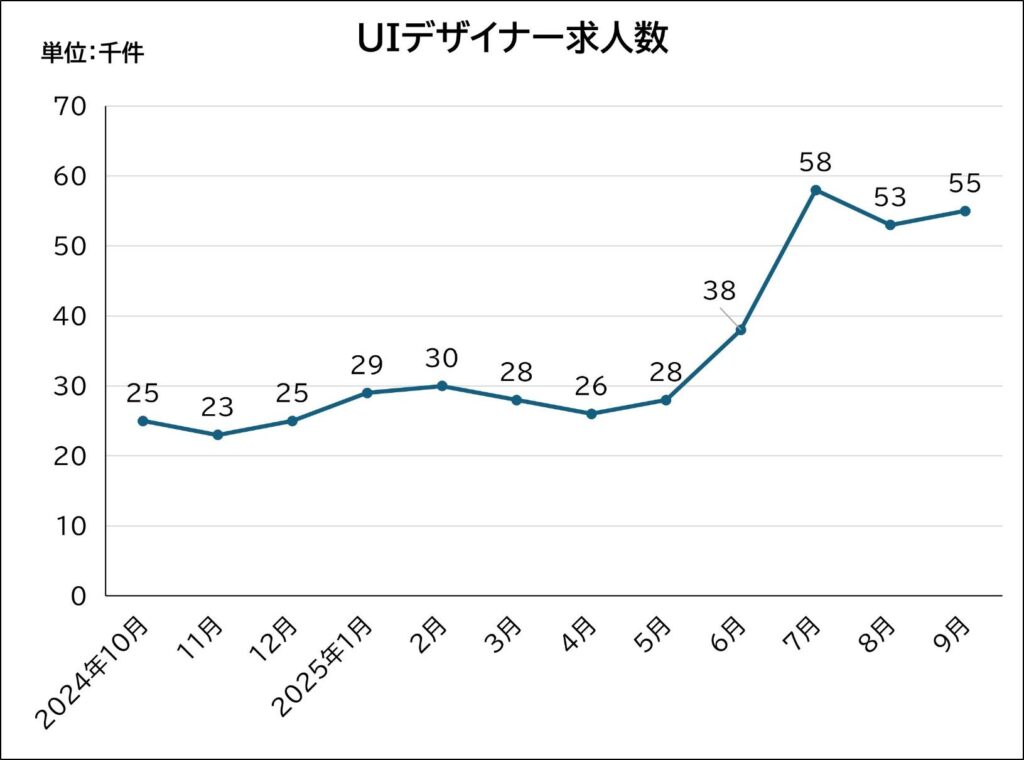 UIデザイナー求人数