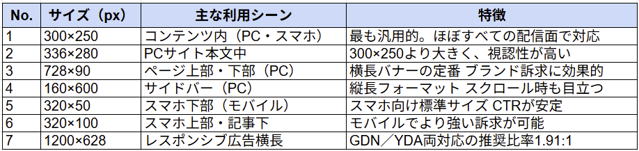 ディスプレイ広告で押さえるべき7つのサイズ