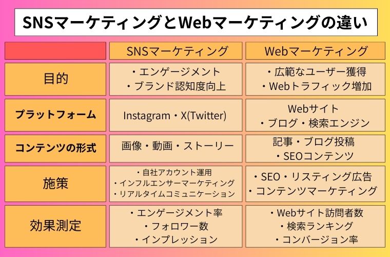 SNSマーケティングとWebマーケティングの違い
