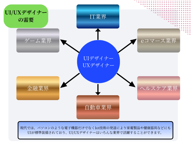 UI/UXデザイナーの需要