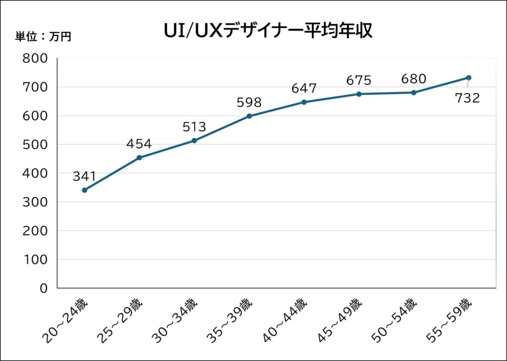 UI/UXデザイナー平均年収