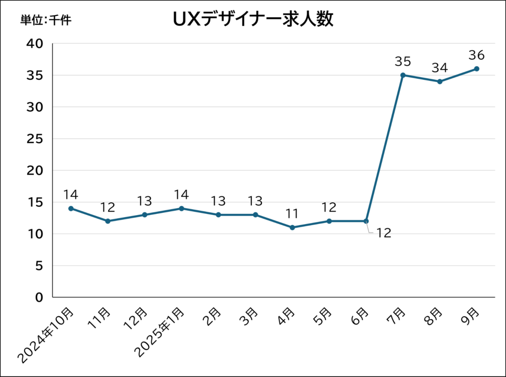 uxデザイナー求人数
