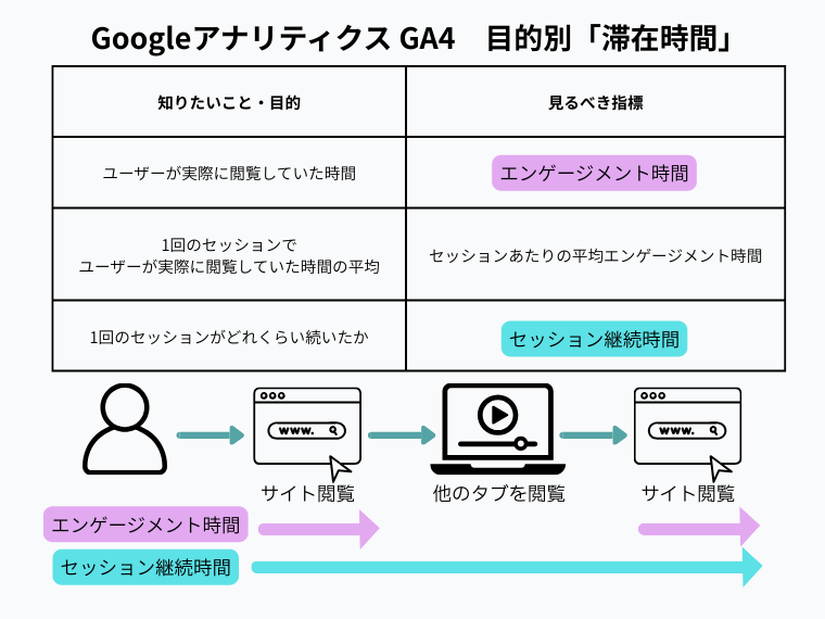 GA4の新たな滞在時間の指標「セッションあたりの平均エンゲージメント時間」とは