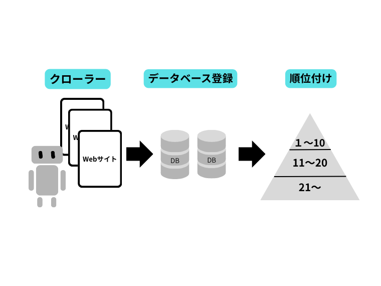ロボット型検索エンジンとは
