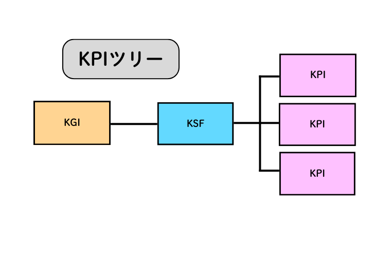 KPIツリーを作成する