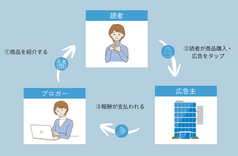 ブログで収益を得る3つの仕組み