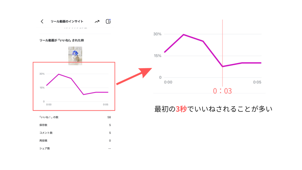 またリールだと最初の3秒のインパクトが大事です