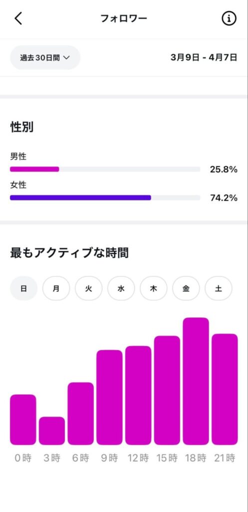 見られやすい時間帯に投稿する
