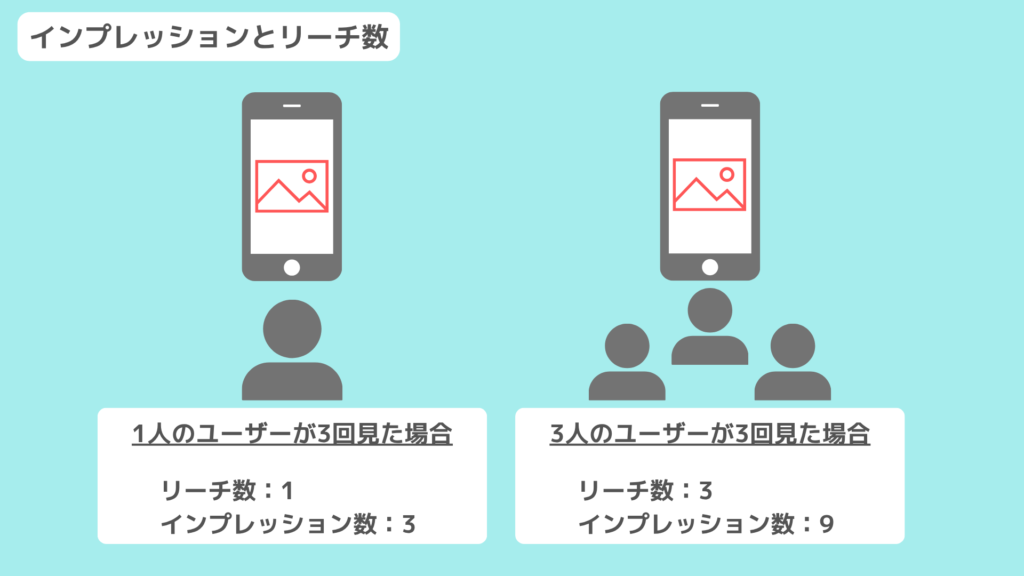 インプレッションとリーチ数