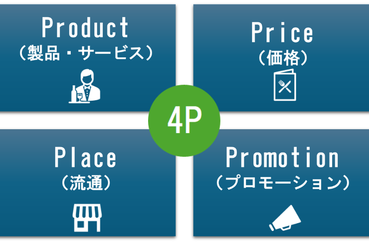 マーケティングの基本フレームワークである「4P理論」