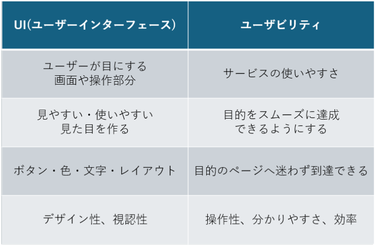 UIとユーザビリティの違いについて解説