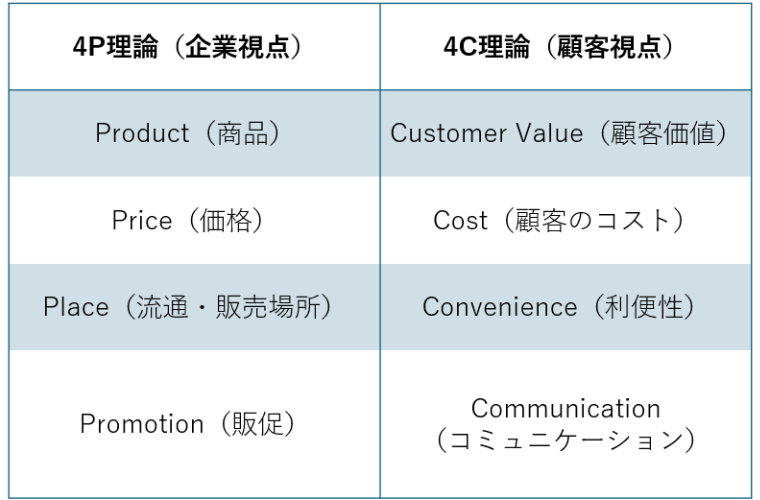 3.4P理論と4C理論の違いを比較分析