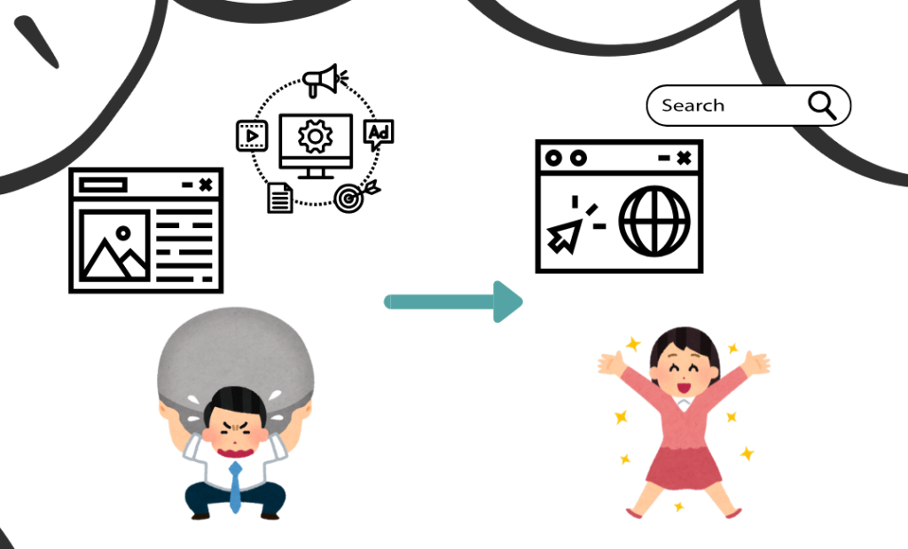 広告作成や、サイトを管理する数を削減できる