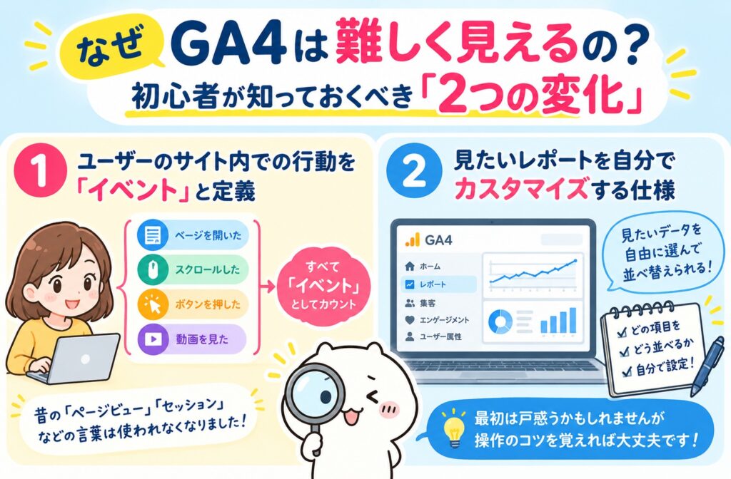 1. なぜGA4は難しく見えるの？初心者が知っておくべき「2つの変化」①ユーザーのサイト内での行動を「イベント」と定義②見たいレポートを自分でカスタマイズする仕様