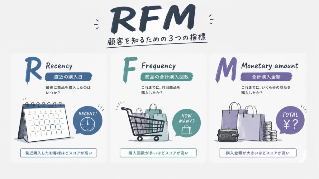 RFM分析の基本の3要素と目的
