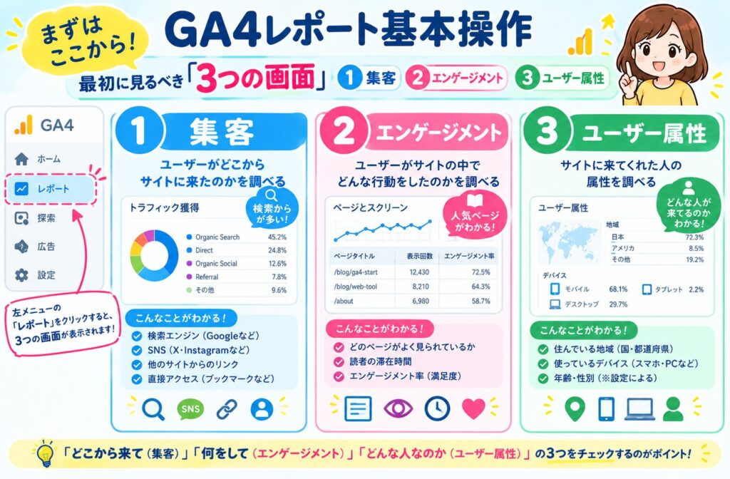 まずはここから！GA4レポート基本操作｜最初に見るべき「３つの画面」①集客②エンゲージメント③ユーザー属性